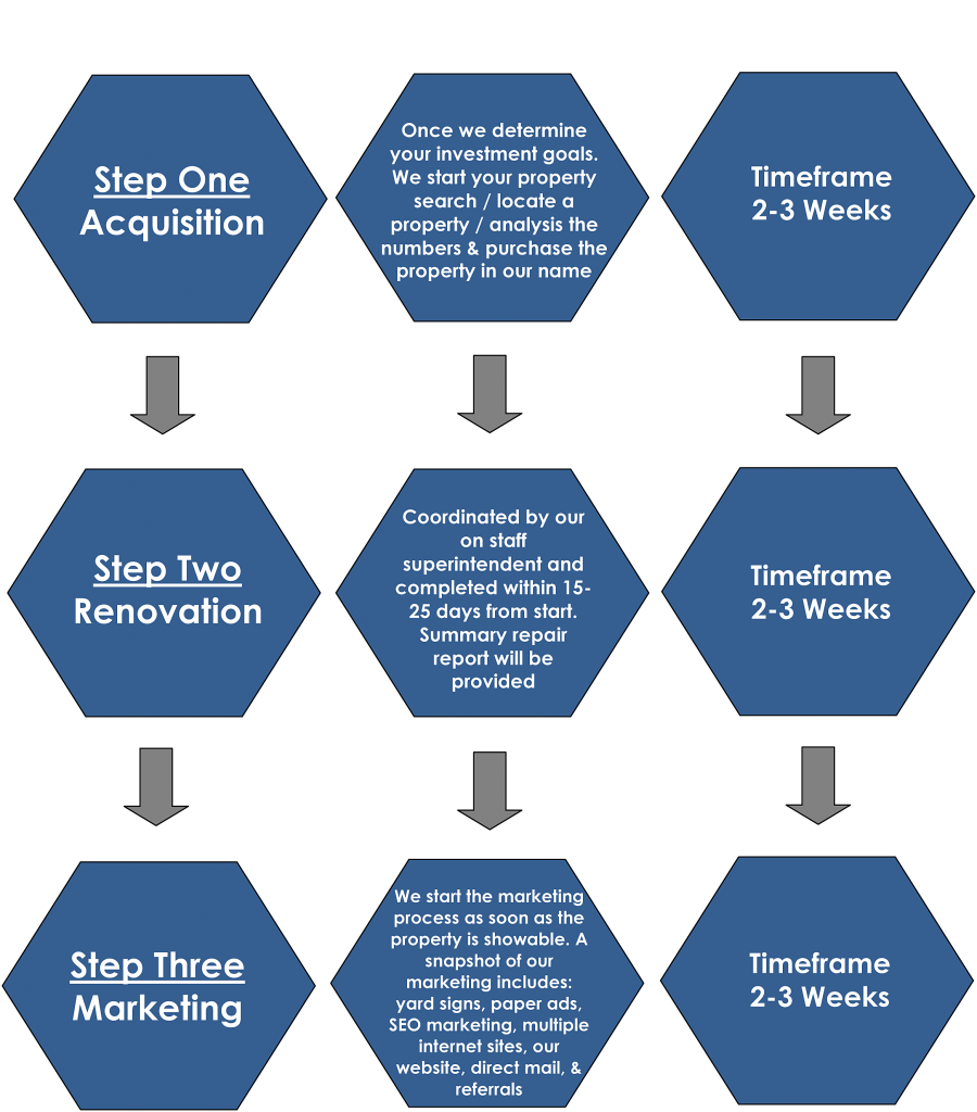 Financed Timeline Traditional Acquisitions